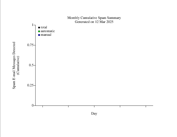 Monthly cumulative spam plot