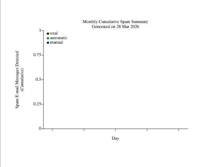 Monthly cumulative spam plot