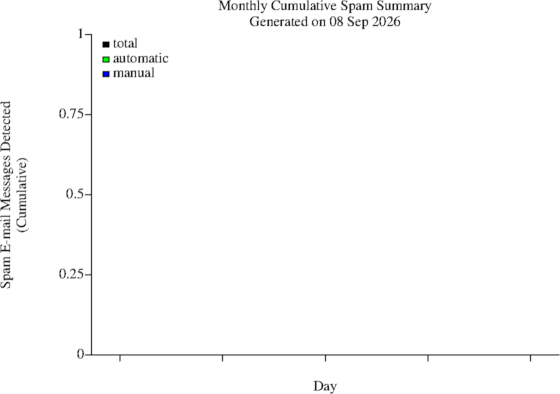 Monthly cumulative spam plot