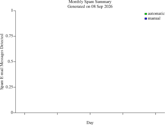 Monthly spam plot