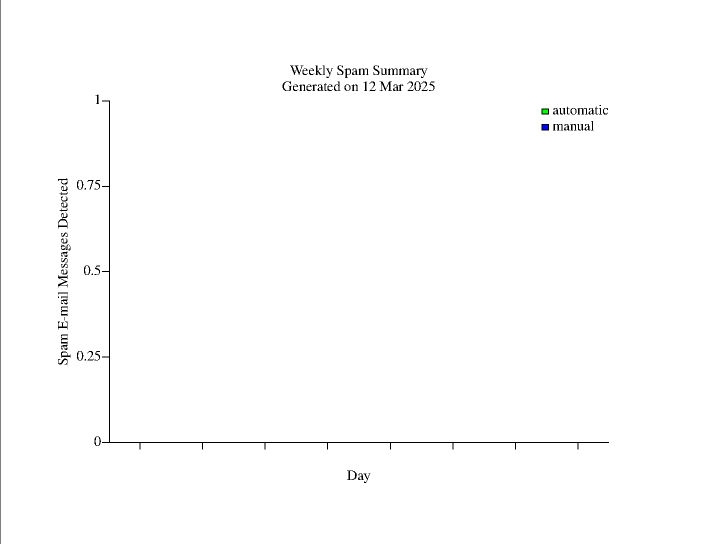 Weekly spam plot